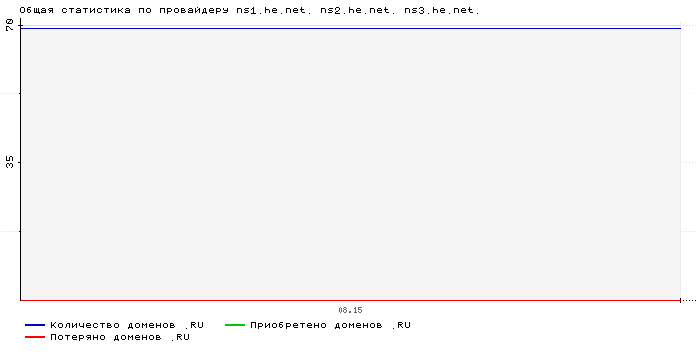 ���������� �� ���������� ns1.he.net. ns2.he.net. ns3.he.net.
